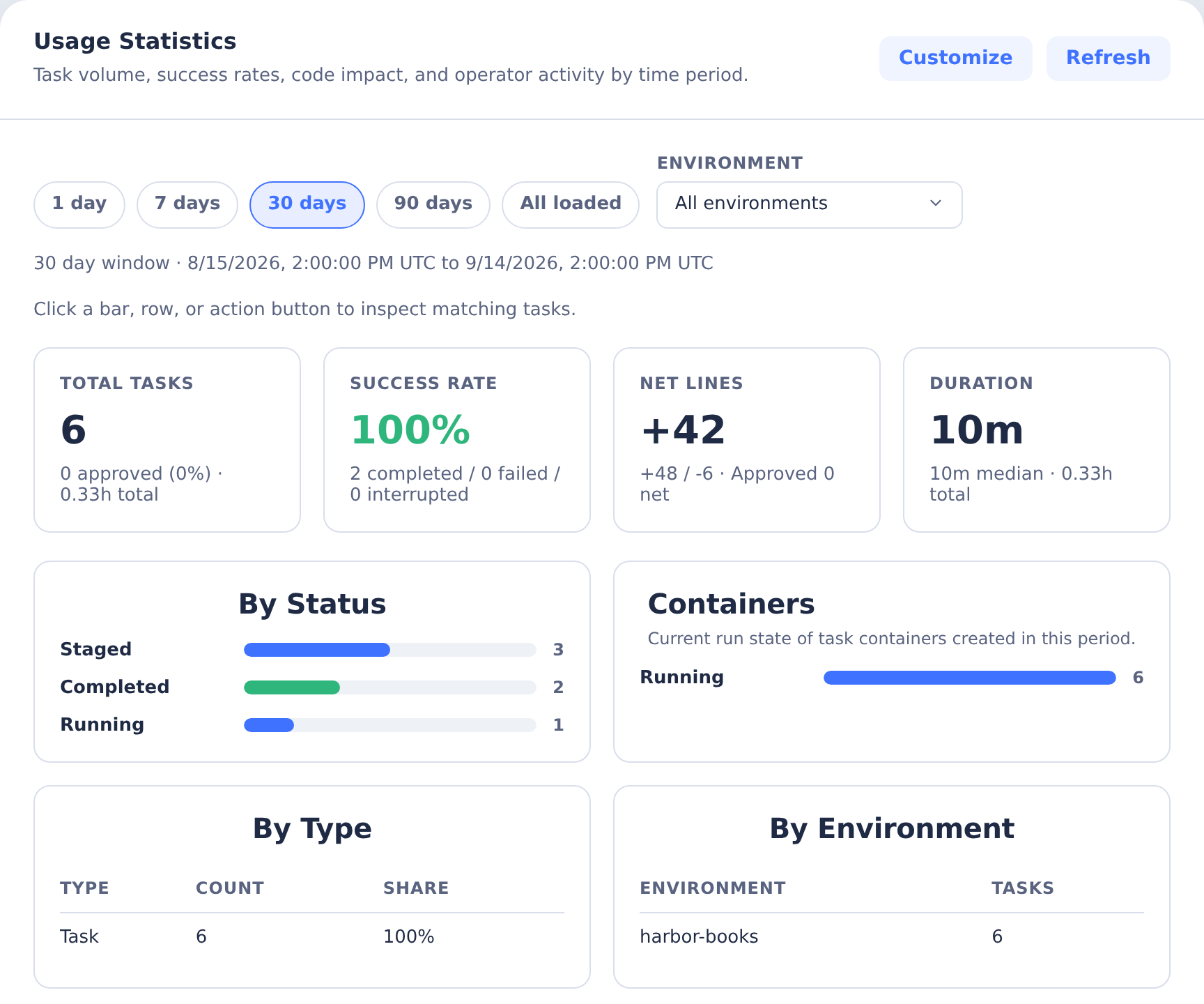 Usage dashboard with six demonstration tasks, completion totals, duration and code-change summaries